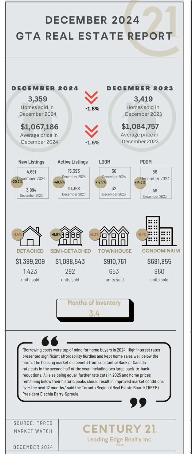 Toronto home prices in December 2024